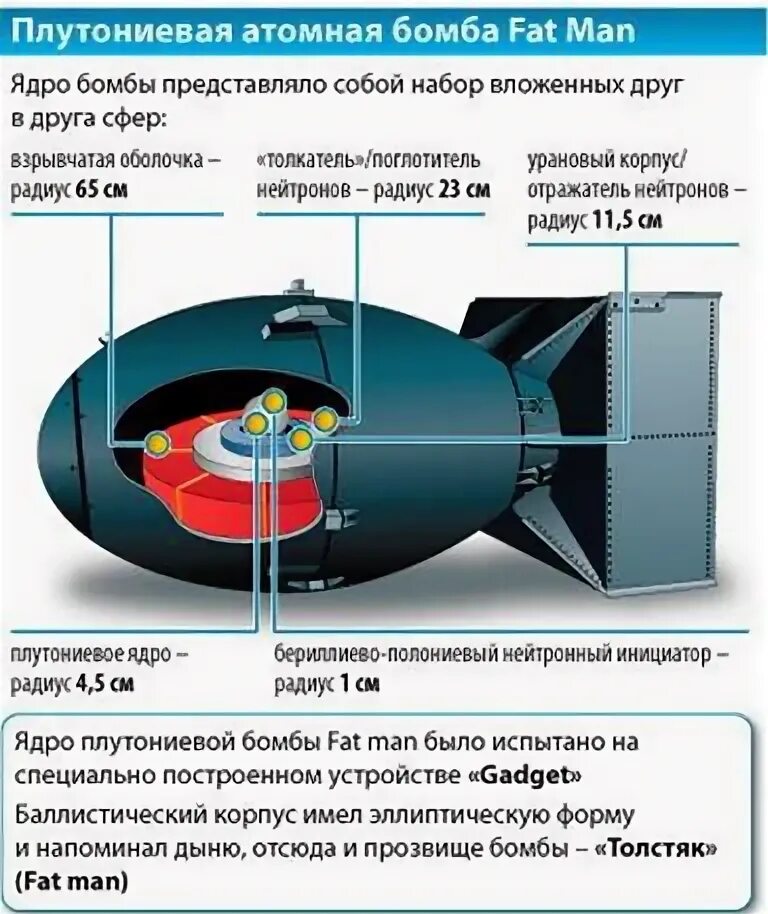 Строение ядерной бомбы Толстяк. Как устроена атомная бомба схема. Строение плутониевой бомбы. Схема атомной бомбы и принцип работы.