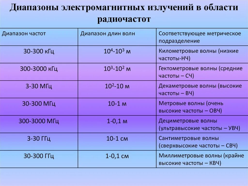 Таблица частоты света. Радиоволны диапазон длин волн. Частота электромагнитных волн. Диапазон частот электромагнитного излучения таблица. Спектр электромагнитного излучения таблица.