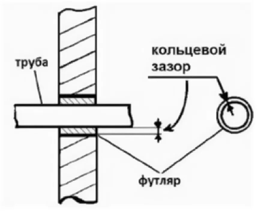 Кольцевой зазор. Кольцевой зазор между футляром и газопроводом. Труба с кольцевым зазором. Кольцевой зазор в скважине.