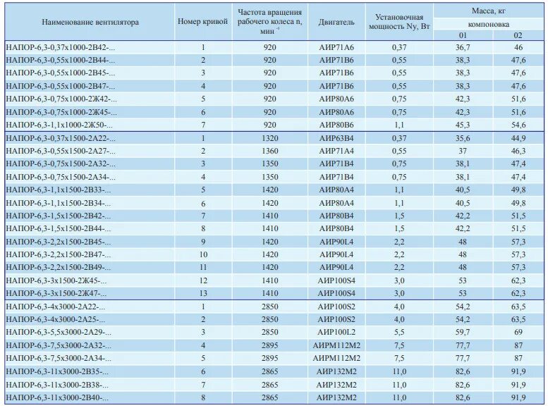 Аир мощность. Напор-4,5-1,5х3000-1в-34-01 VKT. Напор 5 2.2х3000. VKT вентилятор напор-4,5-3х3000. Вентилятор напор -5,6 -4х3000-1в39-01-р VKT.