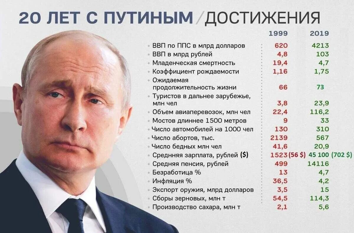 Даты президентов россии. Достижения РФ за 20 лет правления Путина. Правление Путина годы правления. Достижения Путина за 20 лет в цифрах. Достижения 20 лет правления Путина.