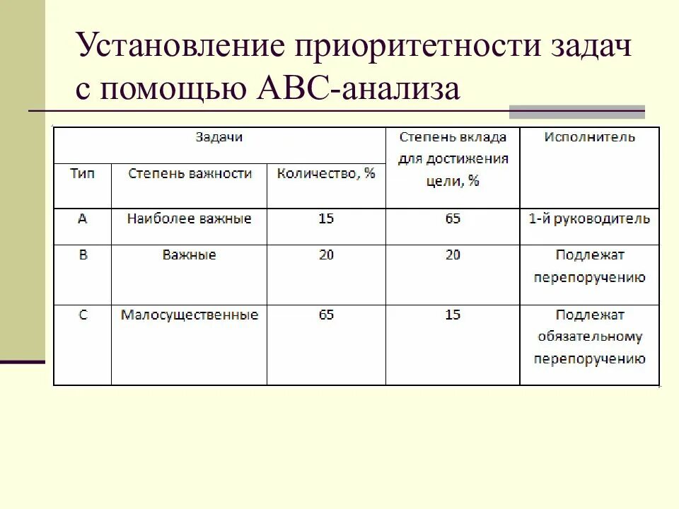 Учет времени по задачам. Установление приоритетов с помощью ABC анализа. Задачи по приоритетности. Степени приоритета. Приоритеты выполнения задач.