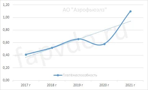 Аэрофьюэлз облигации