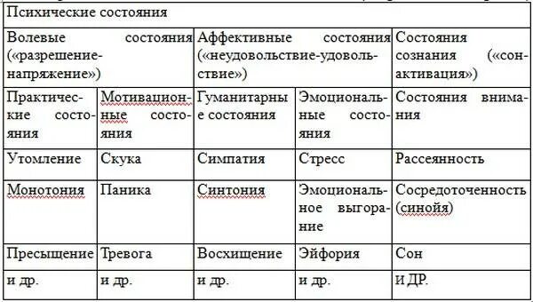 Возможные состояния человека. Психические состояния таблица. Классификация психических состояний личности. Классификация состояний в психологии. Психические состояния личности классификация психических состояний.