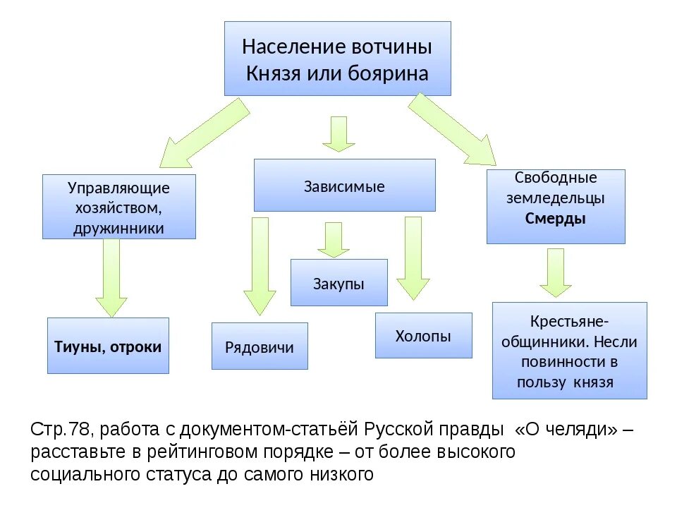 Общественный строй урок 6 класс. Общественный Строй древней Руси таблица. Социальный Строй древней Руси схема. Общественный Строй древней Руси 6 класс. Социальная структура вотчины.