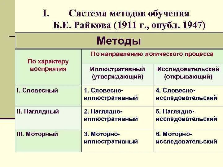 Системы образования по биологии. Классификация методов обучения биологии по б.е. Райкову. Методы и приемы обучения биологии. Методы в методике обучения биологии. Методические приемы обучения биологии.