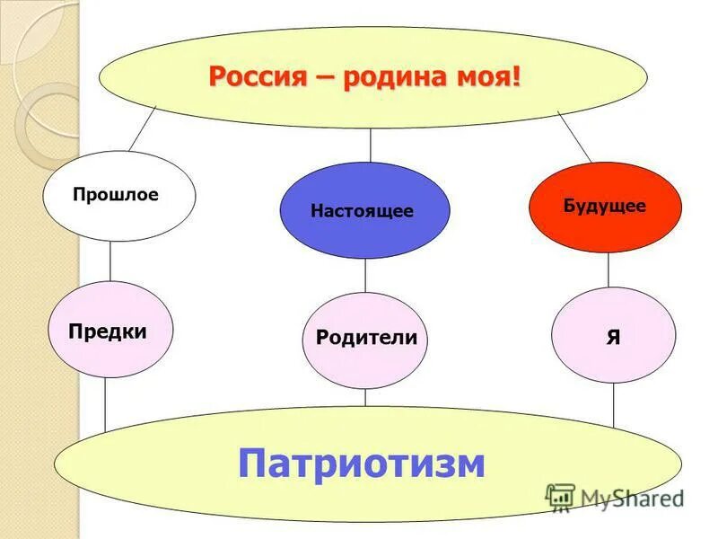 Кластер к слову родина. Составляющие родины. Кластер малая родина. Кластер на тему моя родина. Кластер малая родина.