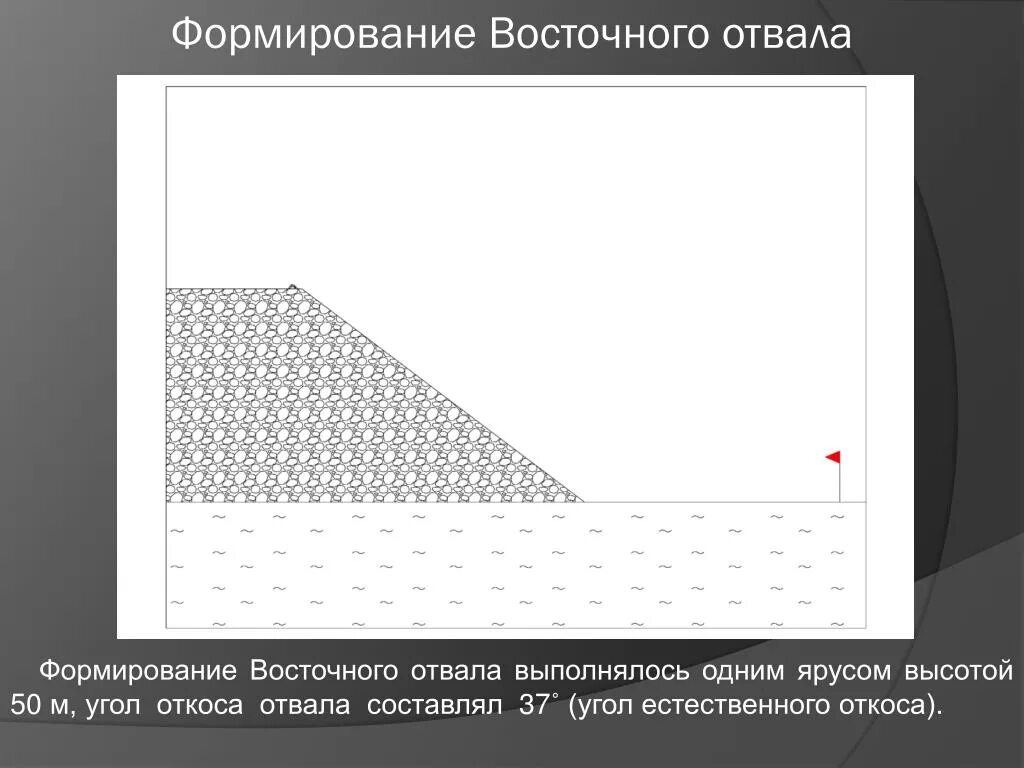 Угол естественного откоса щебня 40-70. Угол естественного откоса зерна пшеницы. Угол естественного откоса. Угол естественного откоса песка. Бровка естественного откоса