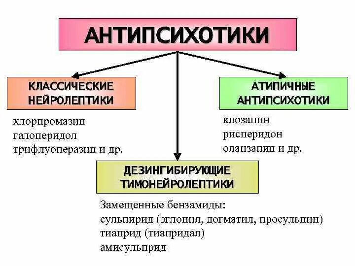 Антипсихотические средства нейролептики препараты. Нейролептики 1 поколения. Атипичные антипсихотические препараты. Классические и атипичные нейролептики.