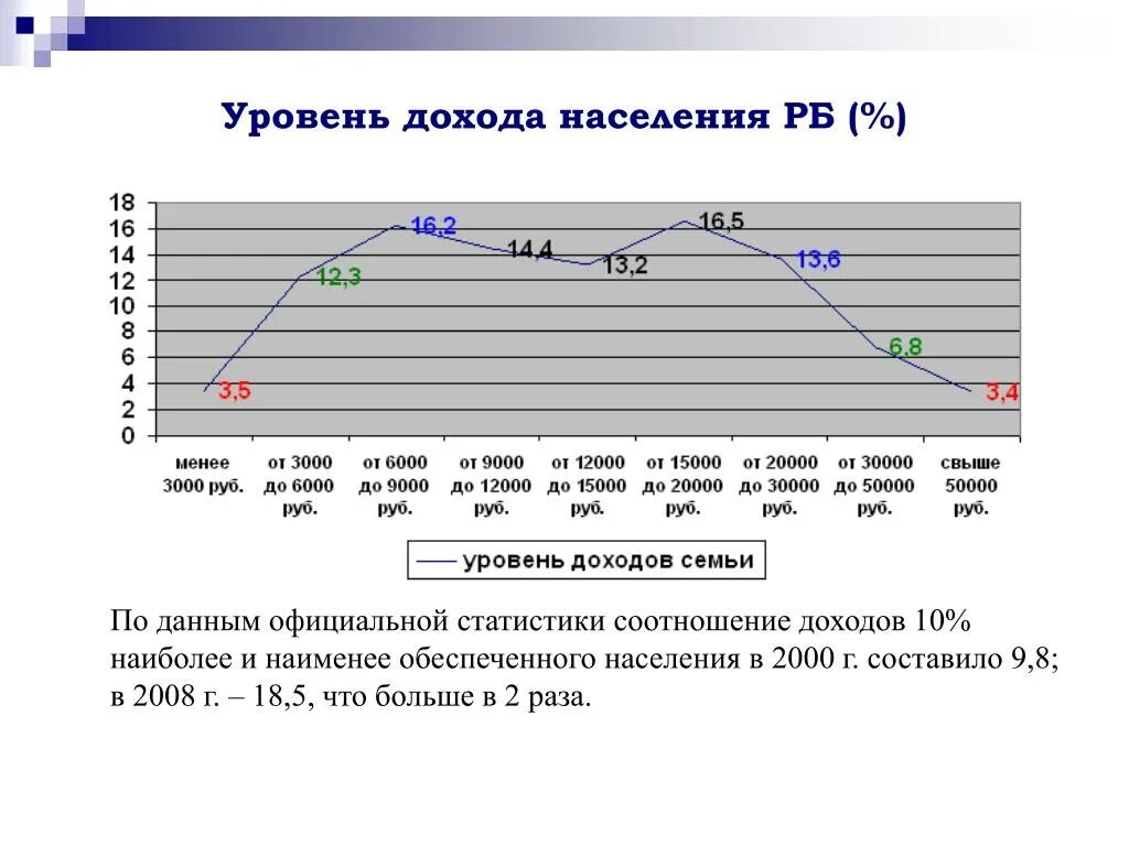 Страны средним уровнем дохода. Уровень доходов населения. Уровни дохода в России. Уровень дохода уровень. Соотношение в уровне доходов населения.