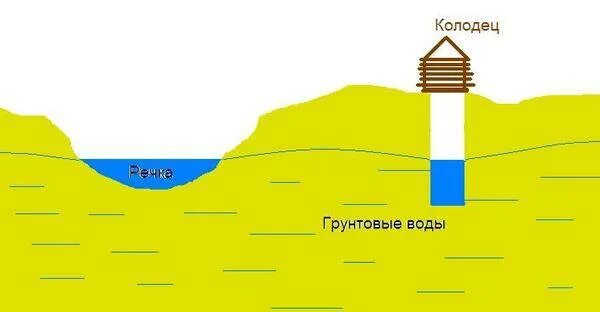 Течение воды в колодце. Грунтовые воды в колодце. Уровень грунтовых вод в колодце. Уровень подземных вод. Колодец с грунтовой водой.