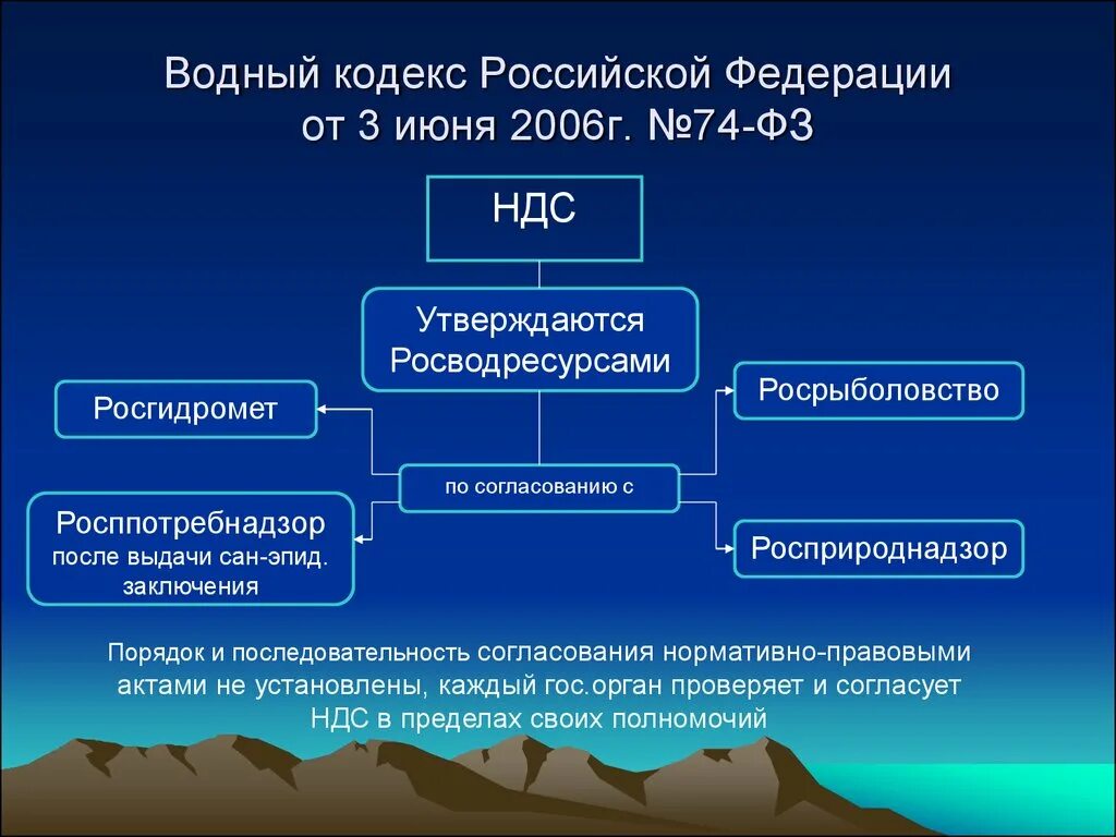 Водный кодекс. Водный кодекс Российской Федерации. Водный кодекс презентация. Федеральный закон о водном кодексе. 3 июня 2006