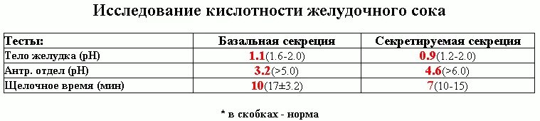 Показатели кислотности желудочного сока. Кислотность (PH) желудочного сока:. РН желудочного сока в норме. PH желудка норма таблица.