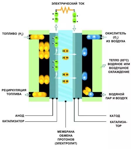 Водородный переход. Схема водородного топливного элемента. Топливные элементы с твердополимерным электролитом. Схема топливного элемента на водороде. Топливный элемент с протонообменной мембраной устройство.