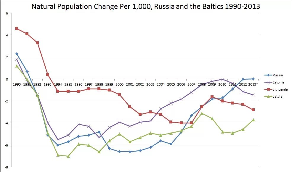Численность населения стран Прибалтики. Население Прибалтики график. График населения Прибалтики по годам. Численность населения Латвии Литвы и Эстонии.