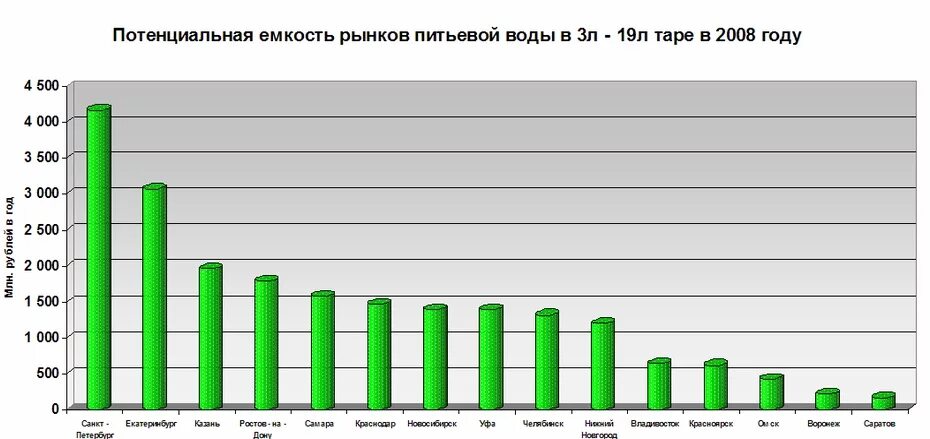 Емкость рынка. Рынок питьевой воды. Потенциальная емкость рынка. Потенциальные прогнозы