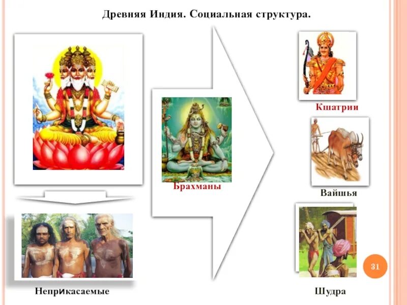 Брахманы кшатрии вайшьи шудры. Социальная структура древней Индии. Соц структура древней Индии. Брахман кшатрий вайшья Шудра.