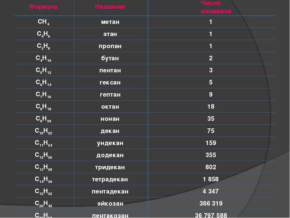 Сколько лет метану. Метан Этан пропан бутан Пентан гексан Октан нонан декан. Метан пропан бутан Пентан. Метан Этан пропан таблица. Метан пропан таблица органическая химия.