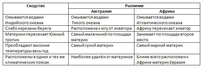 Климат африки и австралии различия. Сравнение географического положения Африки и Австралии. Сходства и различия географического положения Африки и Австралии. Географическое положение Австралии 7 класс география таблица. Географическое положение Африки 7 класс таблица.