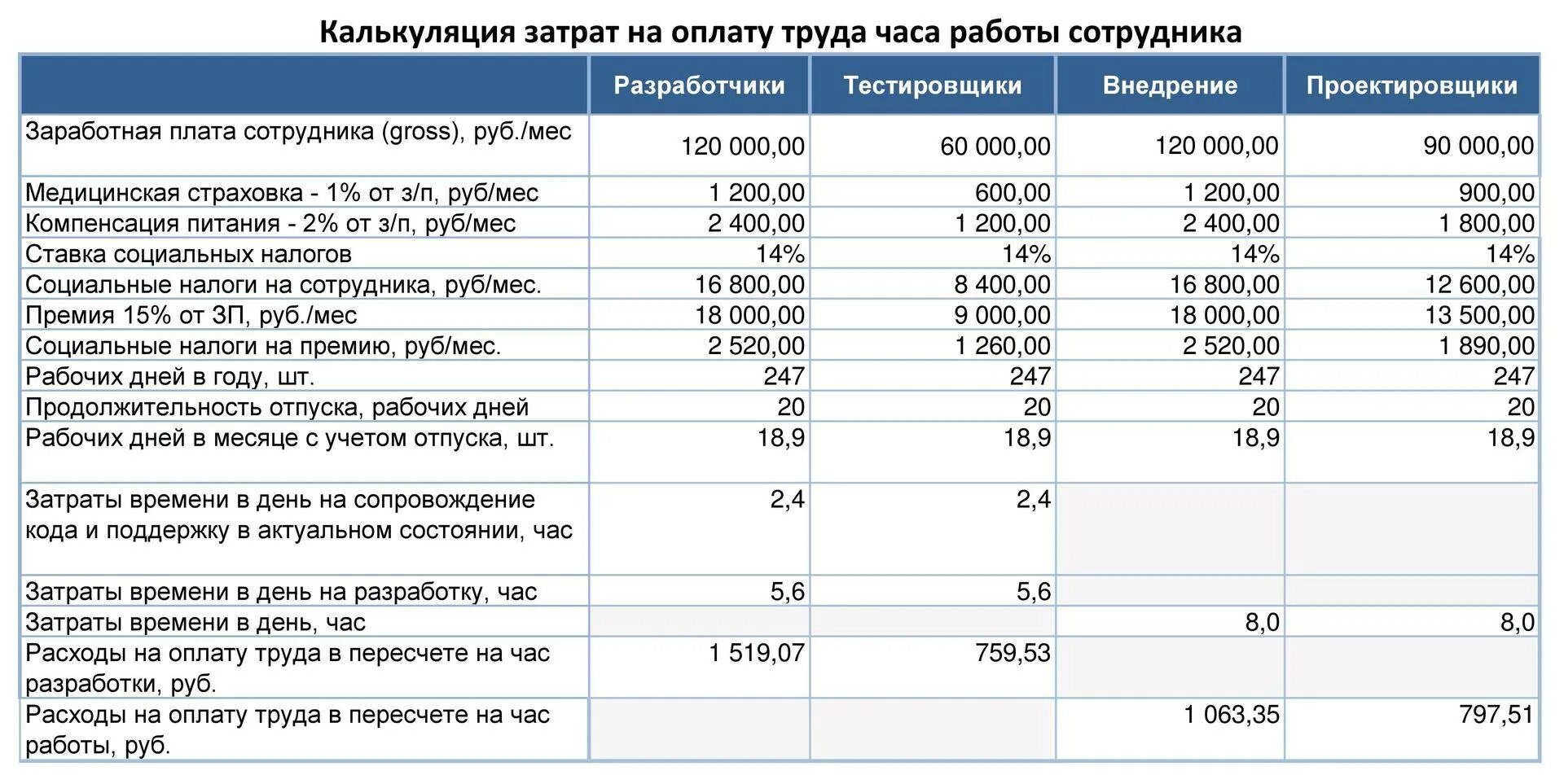 Как рассчитать затраты. Затраты по калькуляции. расчет стоимости часа работы сотрудника. калькуляция затрат организации. оценка затрат на оплату труда.