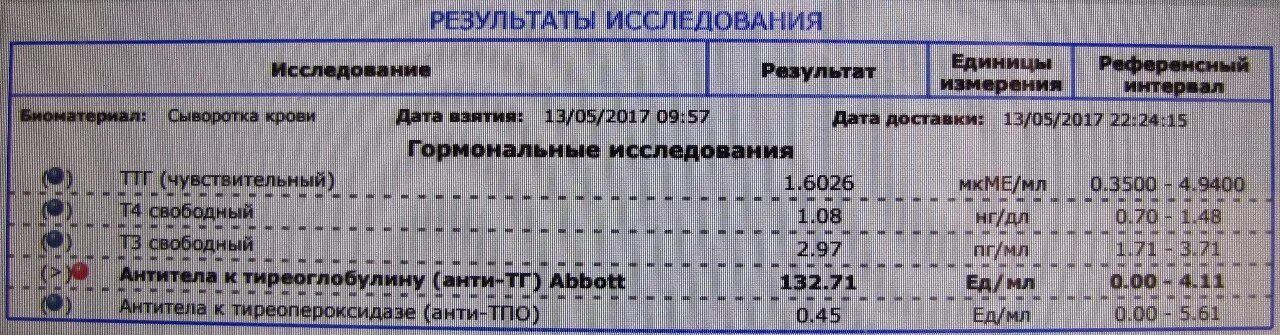 Ттг в норме ат ттг повышен. Норма показателя антитела к тиреоглобулину. Антитела к тиреопероксидазе и тиреоглобулину нормы. Антитела к ТПО И тг. Антитела к тиреоглобулину показатели таблица.