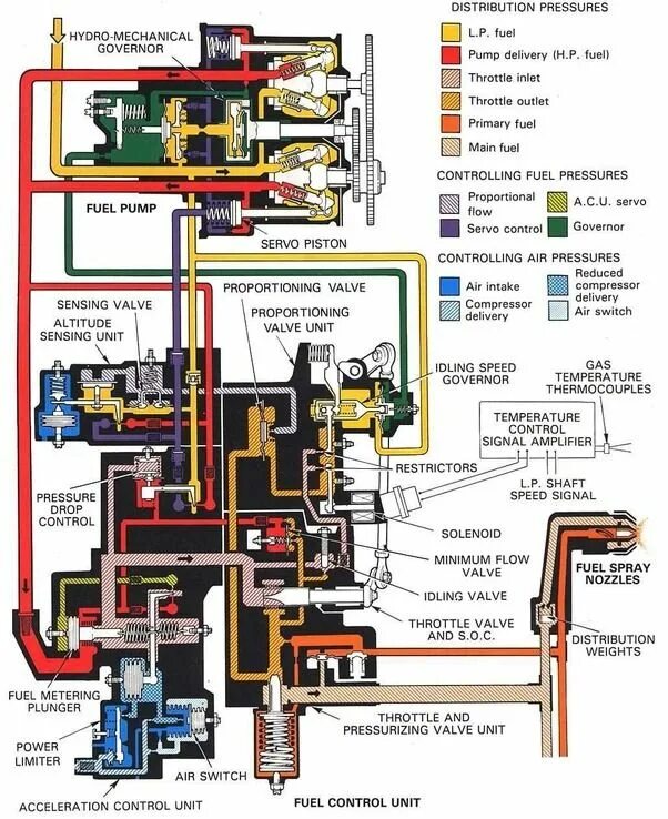 Fuel control. Fuel System Hydro Mechanical Control System. Fuel Control Unit. Xdi fuel Pump fuel Control Valve. Aircraft fuel System.
