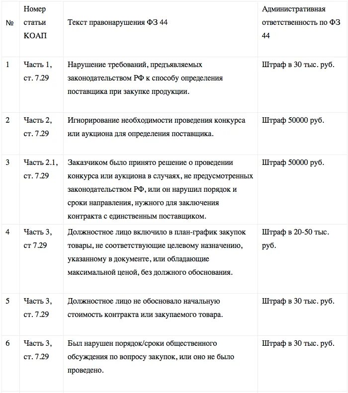 Штрафы КОАП по 44 ФЗ таблица. КОАП РФ таблица штрафов 44-ФЗ. Таблица штрафов по 223 ФЗ. Штрафы по 223 ФЗ 2021 таблица. Штраф за внесение изменений