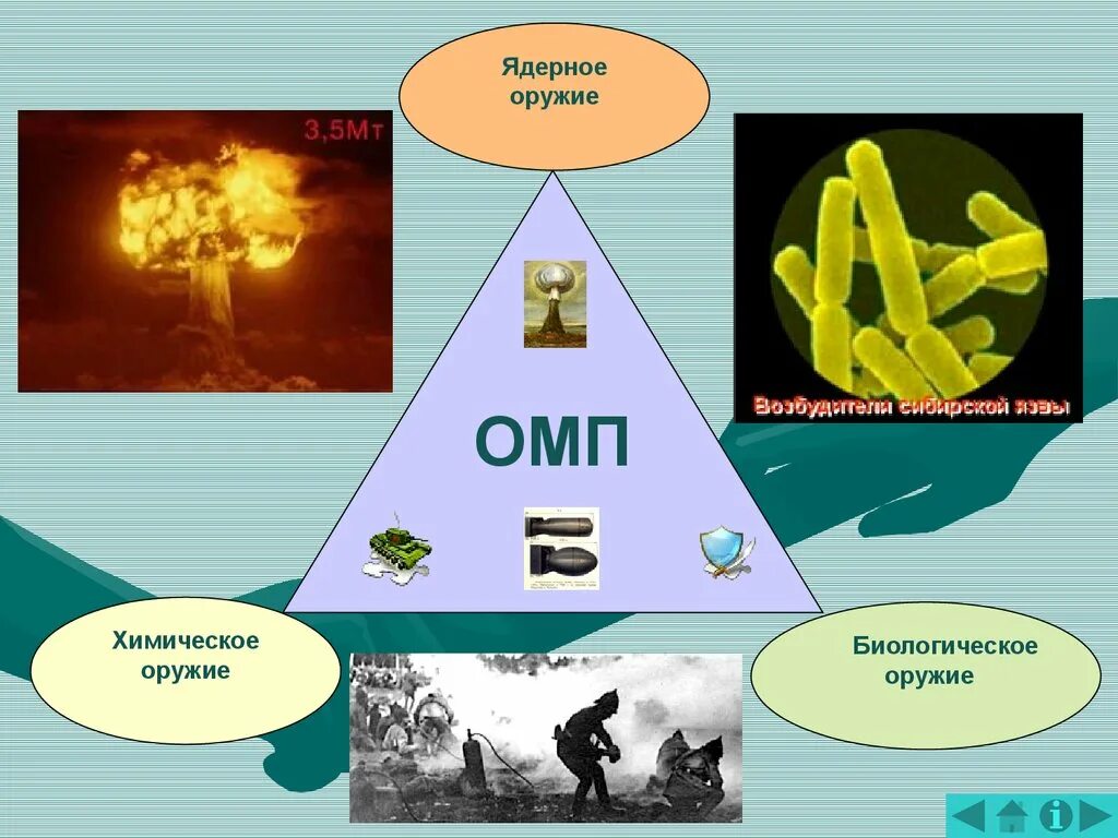 Ядерная пятерка. Средства массового поражения. Оружие массового поражения. Современное оружие массового поражения. Оружие массового поражения (ОМП).