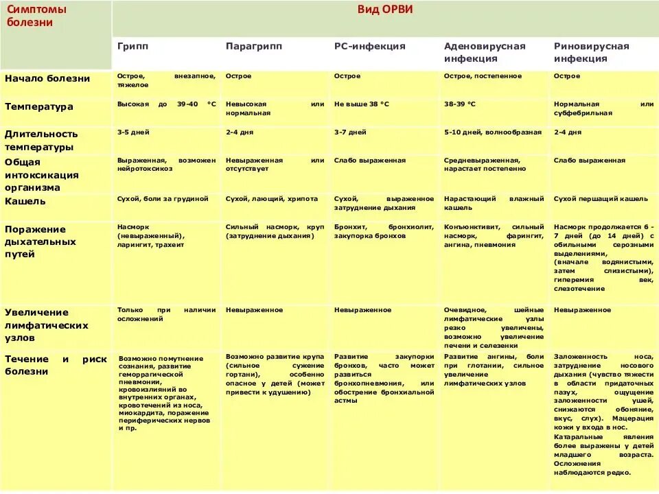 Грипп и парагрипп. Диф диагноз грипп парагрипп аденовирус. Стадия развития ОРВИ симптомы. Грипп парагрипп аденовирусная инфекция таблица. Диф диагноз ОРВИ.