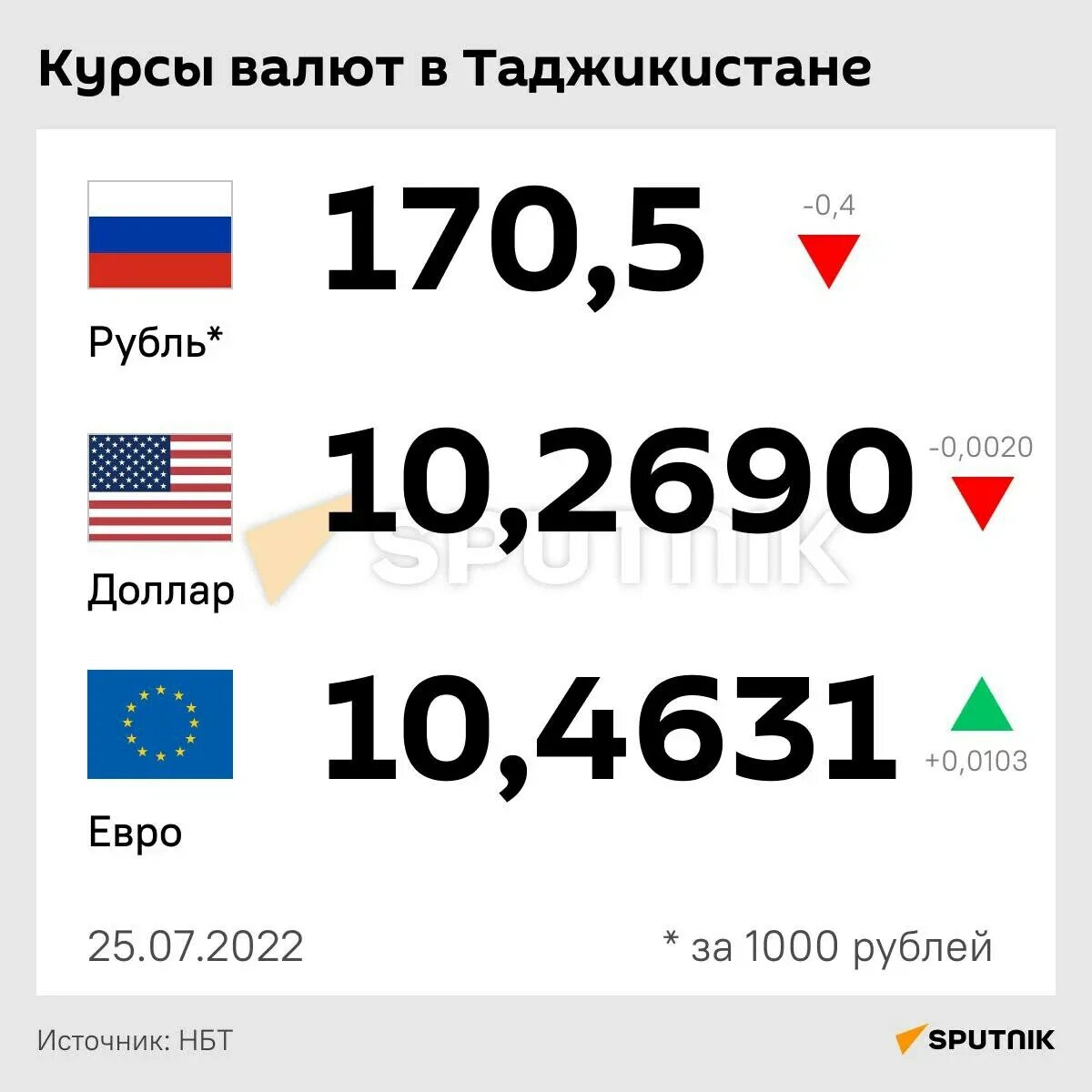 1000 рублей сколько стоит на таджикский сегодня