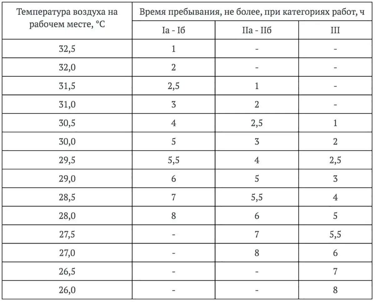 Нормы САНПИН по температуре воздуха на рабочем месте. Нормы по температуре на рабочем месте в офисе. Температурные нормативы на рабочем месте. САНПИН температурный режим на рабочем месте. Норма температуры воздуха летом