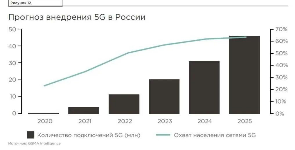 Пользоваться 4g. Сеть 5g в России. Развитие сетей 5g в России и мире. Развитие технологий 5g в мире. Перспективы 5g-сетей.