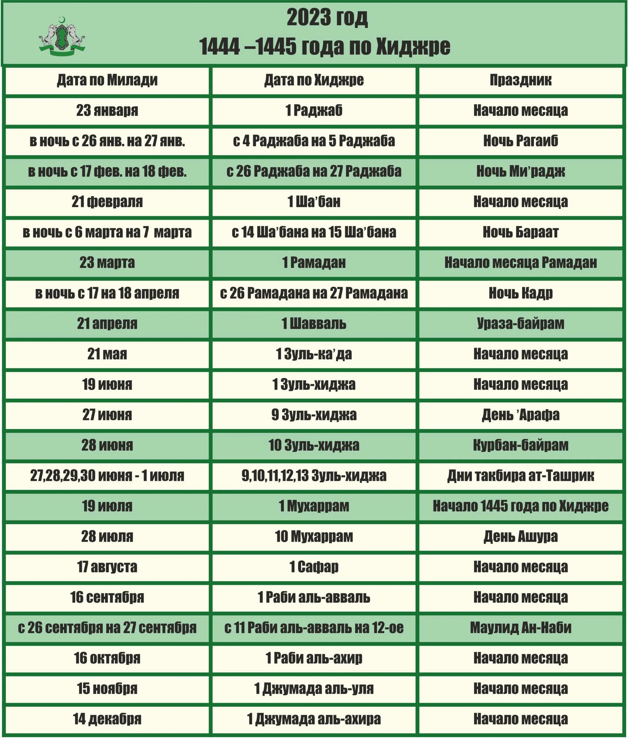 Мусульманский год 2023. Праздники мусульман в 2023 году. Мусульманские праздники 2023. Календарь мусульманских праздников на 2023. Исламские праздники в 2023 году.