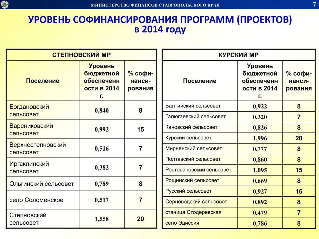 Уровень софинансирования это. Код Ставропольского края. Крупные города Ставропольского края список. Министерство финансов Ставропольского края. Аналитическая система министерства ставропольского края