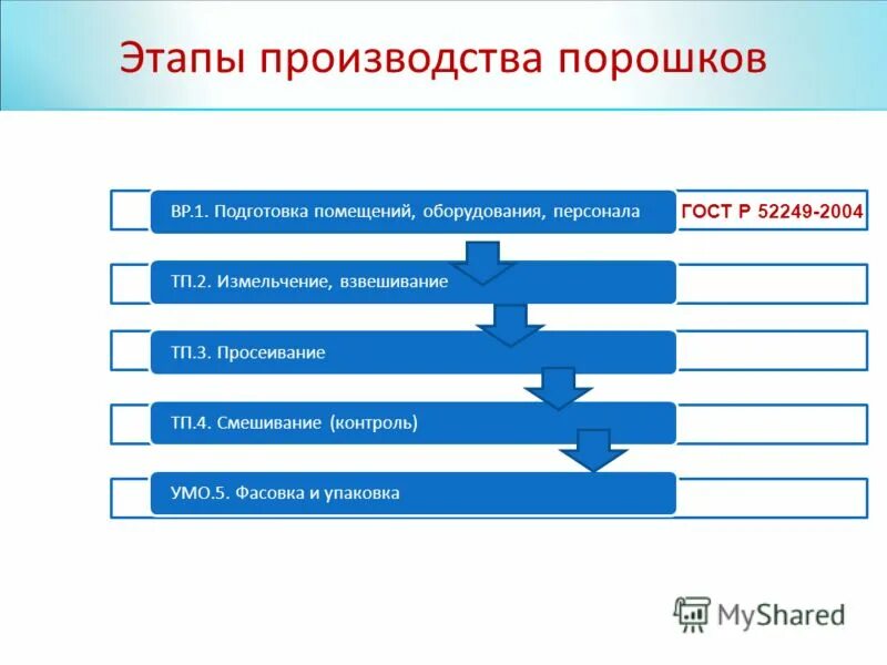 Изготовление твердых лекарственных форм. Стадии технологического процесса изготовления порошков. Технологическая стадия это.