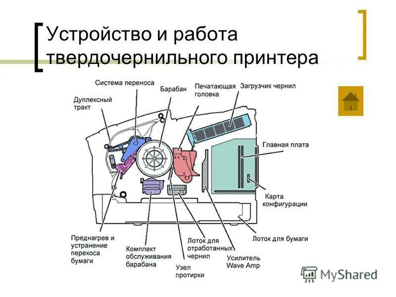 Процесс работы принтера. Устройство принтера. схема работы принтера. схема устройства струйного принтера. схема лазерного принтера.