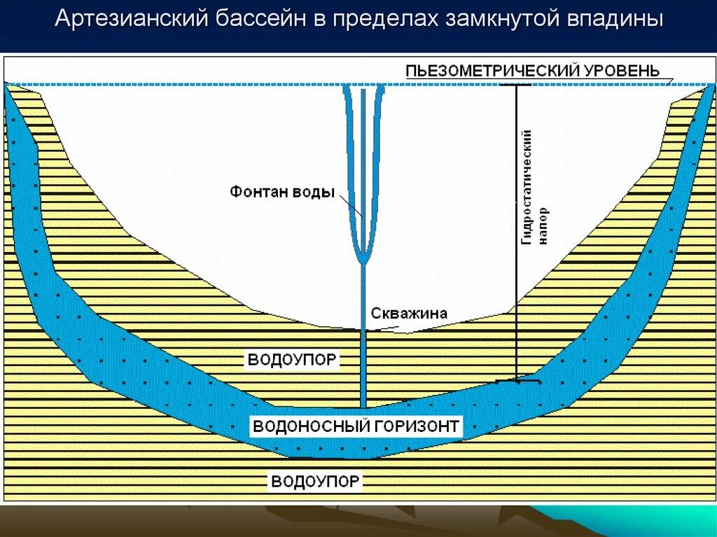 Образованная потоком воды. Схема строения артезианского бассейна. Артезианский бассейн. Напорные подземные воды. Напорные грунтовые воды.