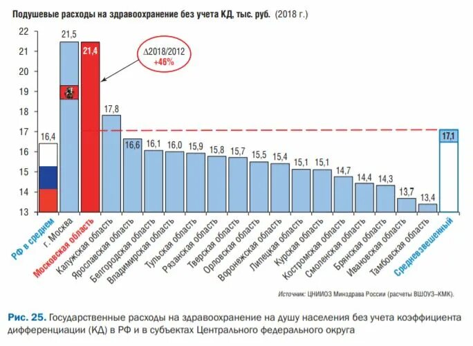 Показатель обеспеченности врачами на 10 тыс.населения. Обеспеченность населения врачами на 10 тыс человек населения СПБ 2020. Показателей здоровья населения. России 2005 по 2012. Обеспеченность врачами и средними по ЦФО 2021.