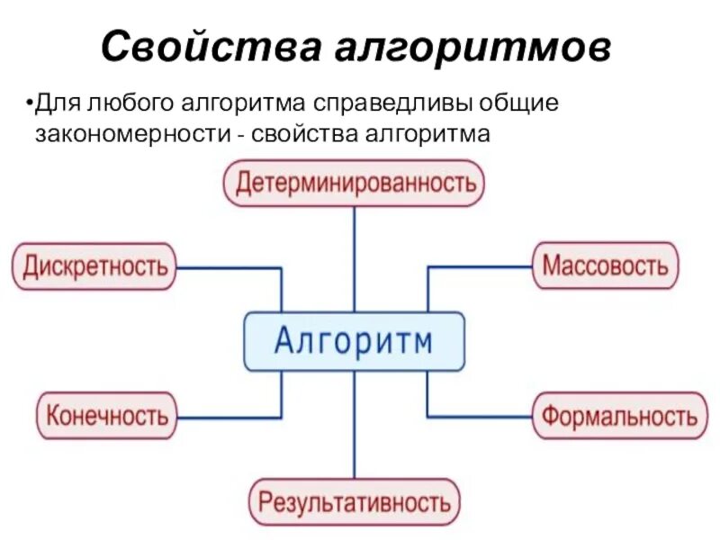 Свойством алгоритма является