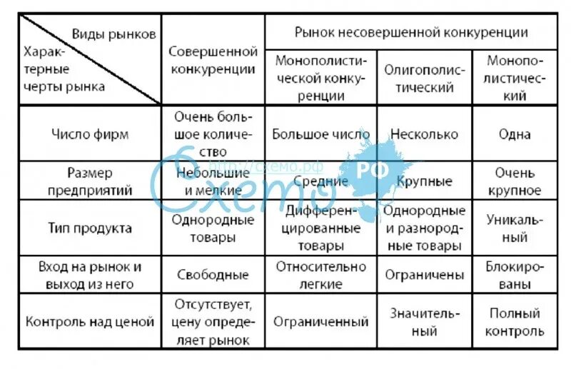 Сравнение рынков конкуренции. Рынок совершенной и несовершенной конкуренции. Виды рынков несовершенной конкуренции. Несовершенная конкуренция таблица. Совершенная конкуренция и несовершенная конкуренция таблица.