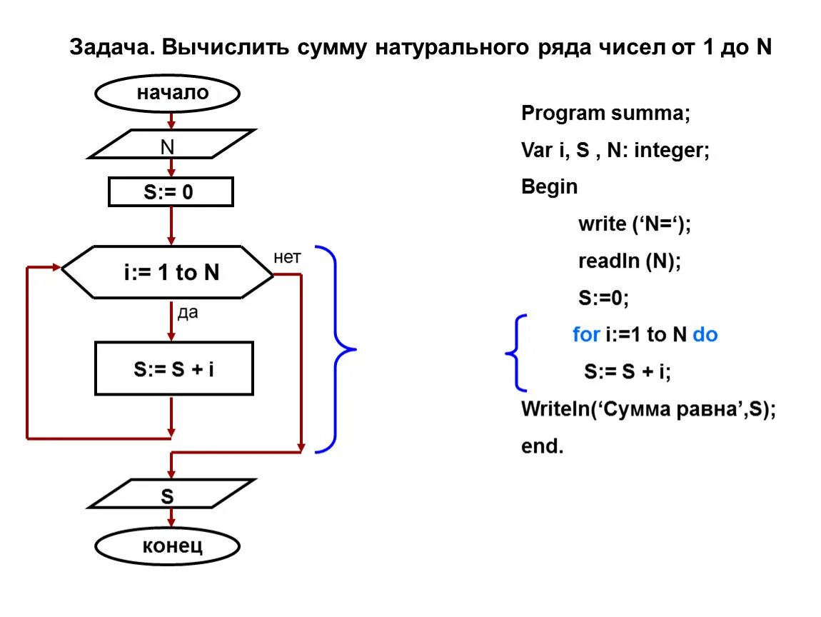 Алгоритм суммы n чисел