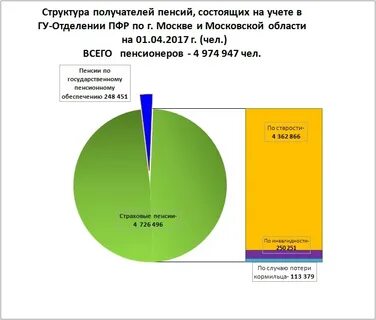 Отделение пенсионный москва московская область