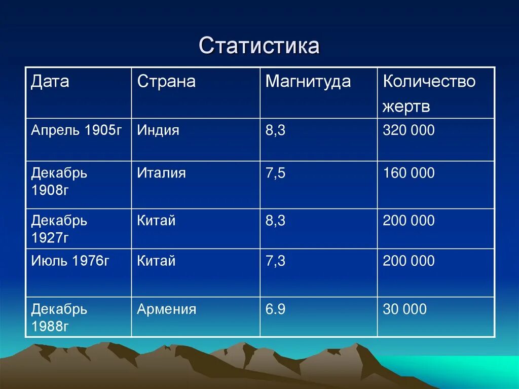 Даты землетрясений. Статистика землетрясений в России. Статистика жертв землетрясений. Крупные землетрясения таблица. Статистика стран с землетрясением.