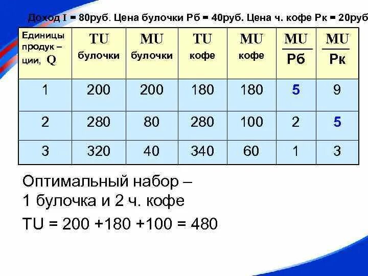 Цена булочки 5 рублей сколько стоят 3