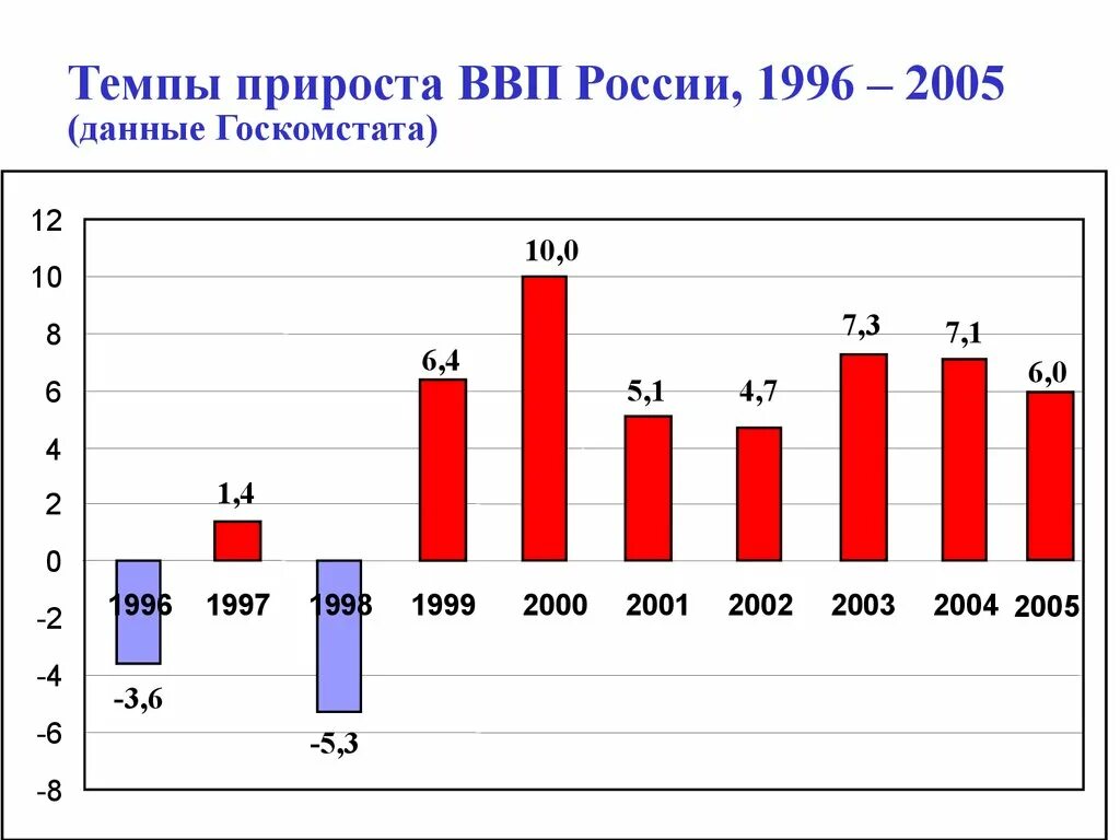 Темпы роста ввп график. Темп прироста ввп. темп прироста ввп рф. прирост валового внутреннего продукта. прирост ввп россии.