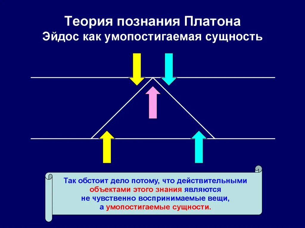 Учение о познании Платона. Теория Платона о сознании. Теория познания. Теория познания по Платону.