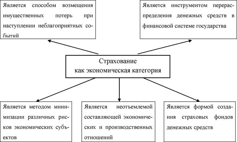 Функции социально экономических организаций. Сущность страхования схема. Экономическая сущность страхования заключается в. Функции экономической категории страхования. Схема признаки и функции страхования.