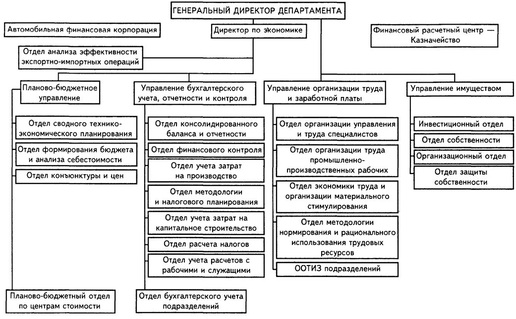 Структура планово-экономического отдела предприятия. Структура планово экономической службы. Структура планово-экономического отдела и бухгалтерии. Организационная структура планово-экономического отдела.