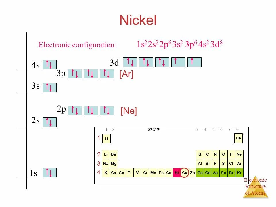 Zn уровни. Графические электронные формулы атомов никеля. Электронная конфигурация атома ni. Электронная конфигурация атома никеля в основном состоянии. Электронная конфигурация атома никеля.