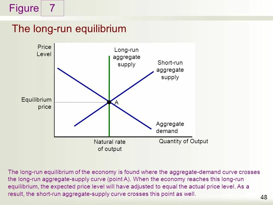 Long run it. Aggregate demand and aggregate supply. aggregate supply curve. aggregate supply demand curve. long run equilibrium.